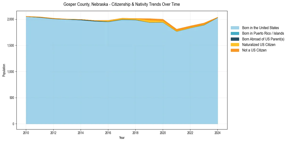 Historical nativity trends for 