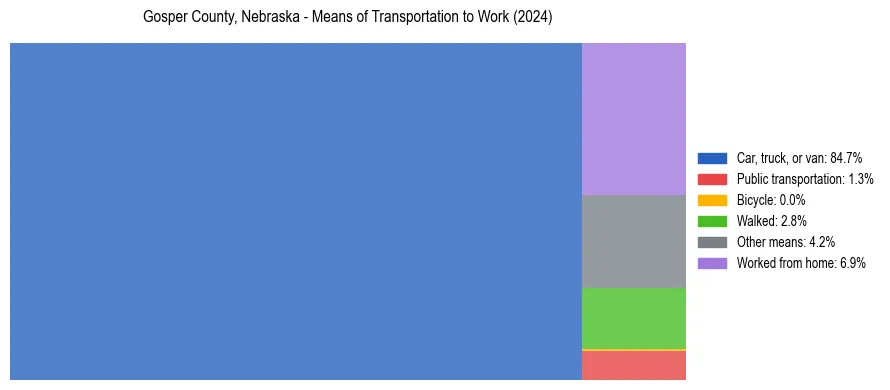 Commute modes in Gosper County, Nebraska