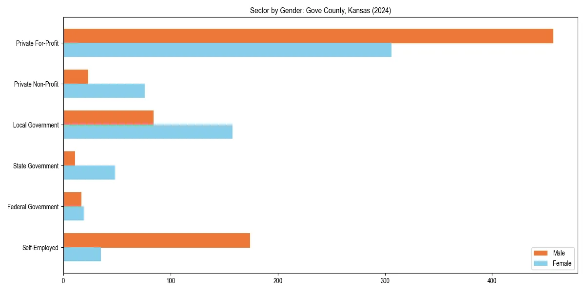 Employment sector breakdown by gender in 