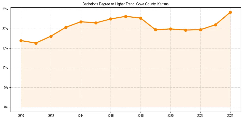 Trend chart showing bachelor degree growth in 