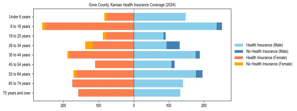 Health insurance pyramid for Gove County, Kansas