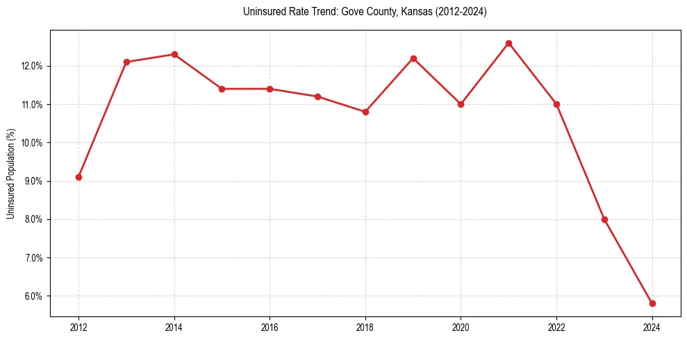 Uninsured trend chart for Gove County, Kansas