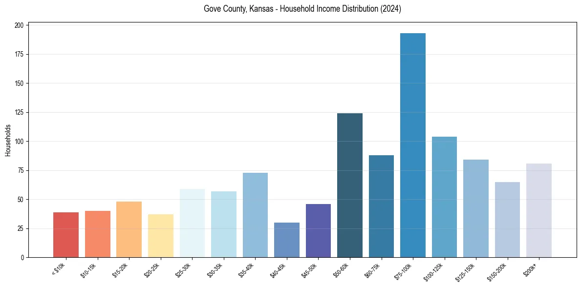 Income Distribution for 
