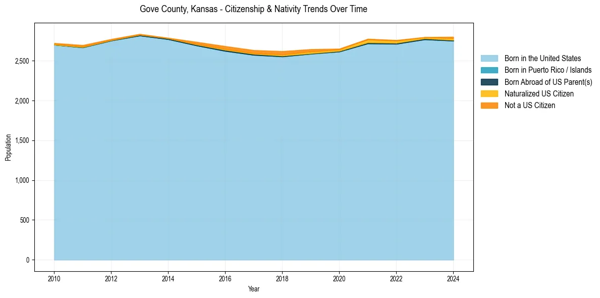 Historical nativity trends for 