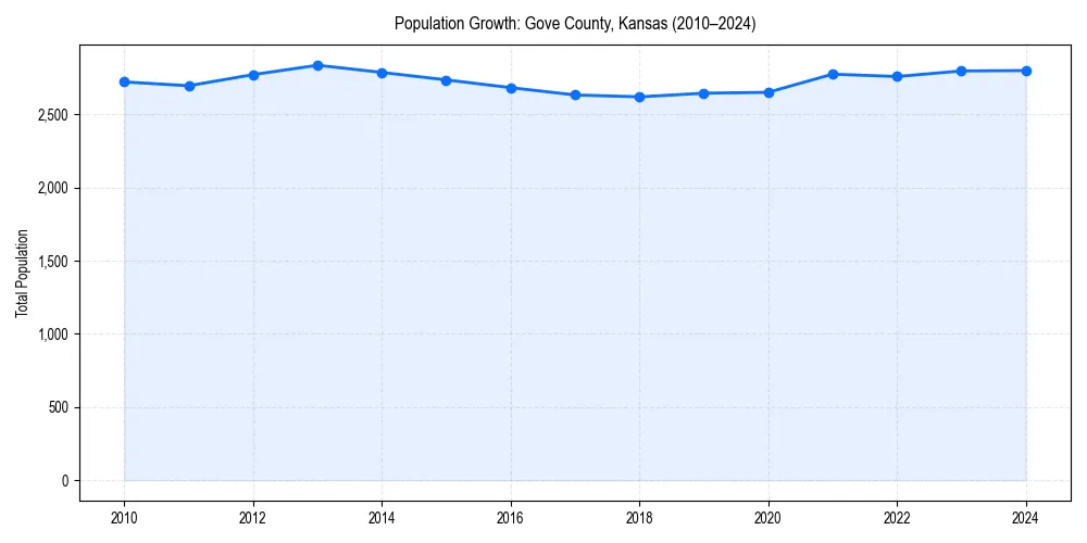 Population trends in 