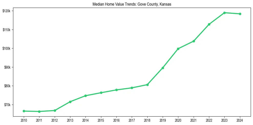 Median property value trends in 
