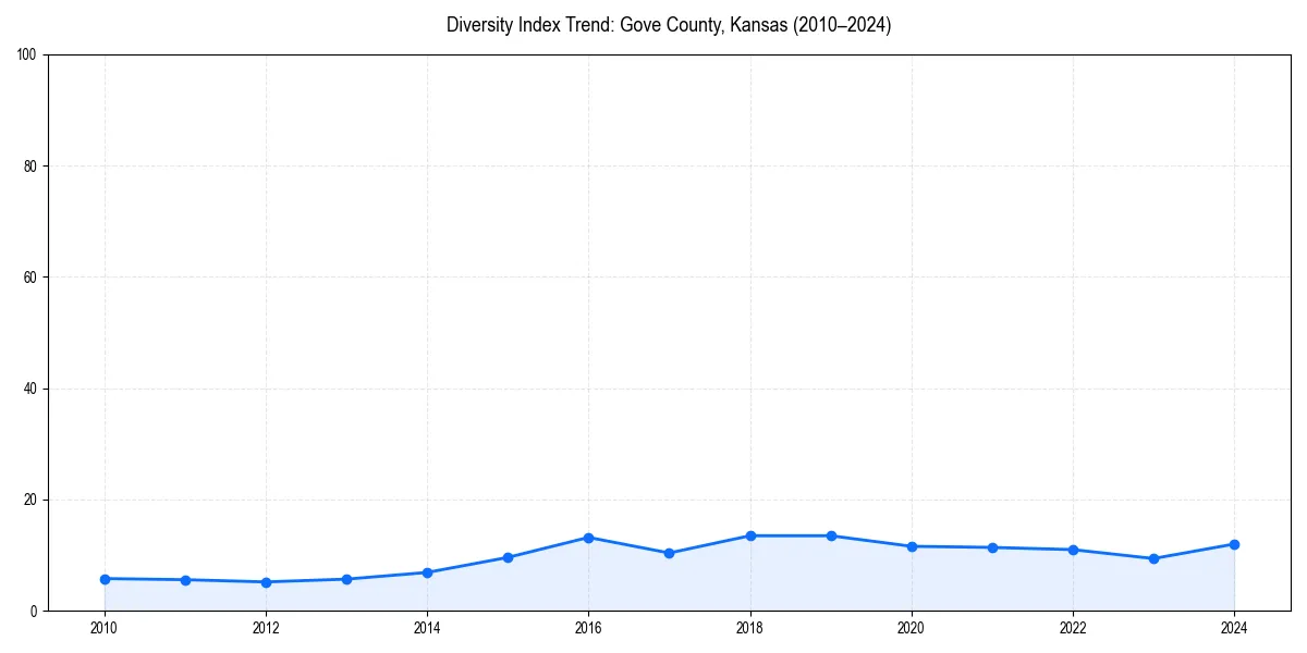 Line chart showing diversity index trends for 