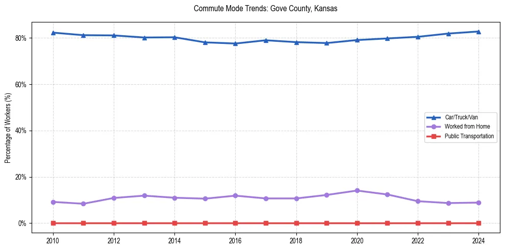 Transportation trends in Gove County, Kansas