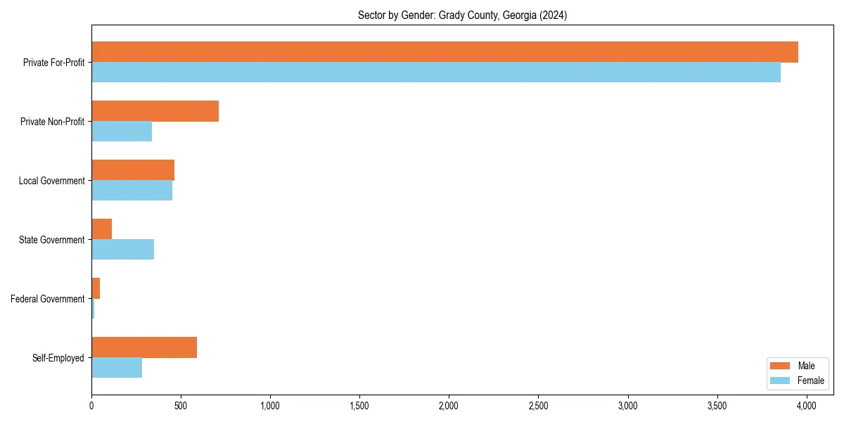 Employment sector breakdown by gender in 