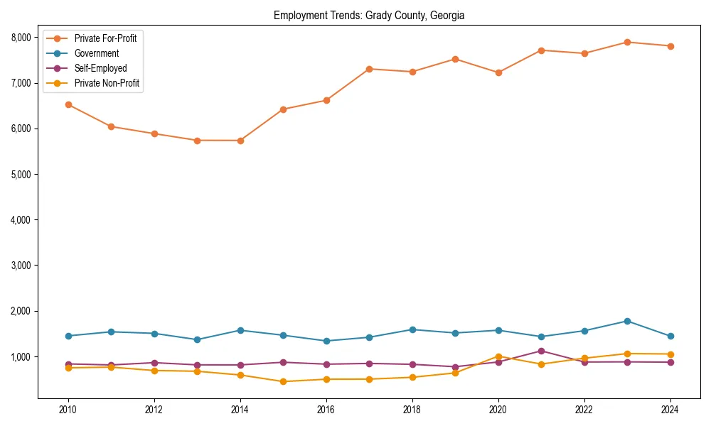 Long-term employment trends in 