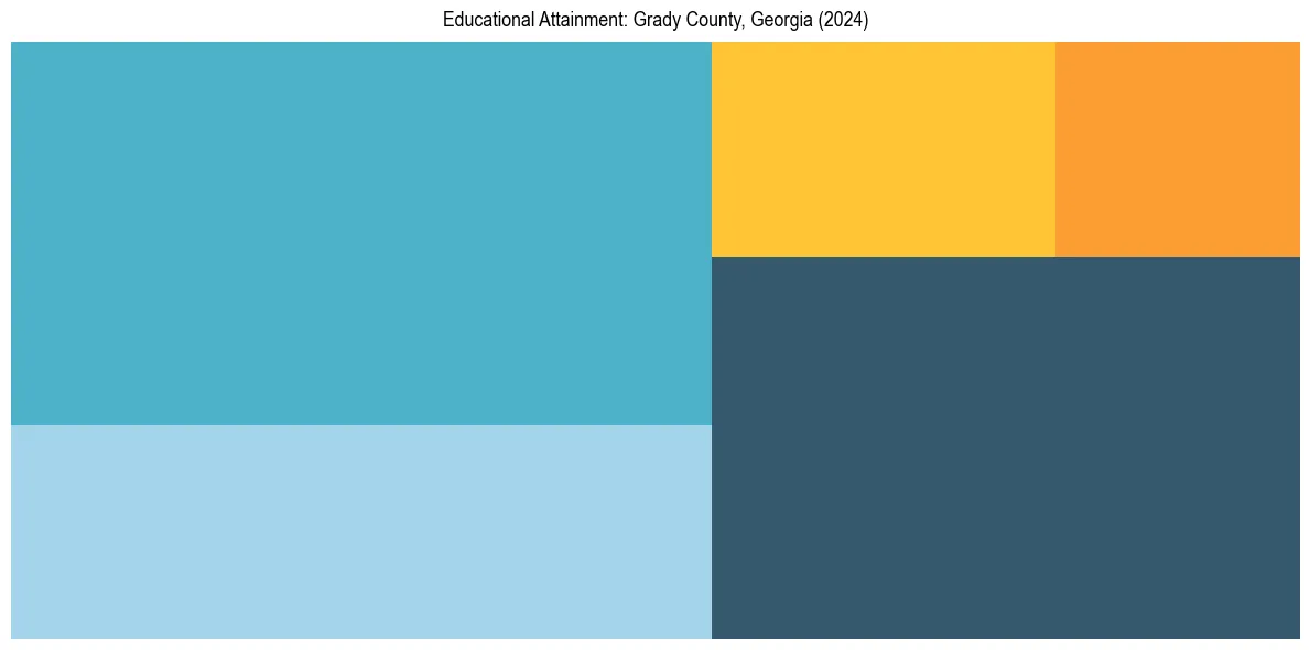 Education Treemap for  in 2024