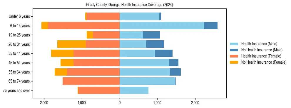 Health insurance pyramid for Grady County, Georgia