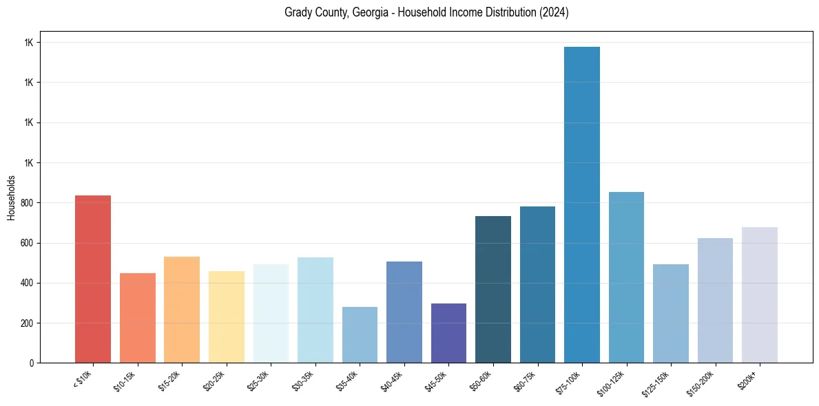 Income Distribution for 