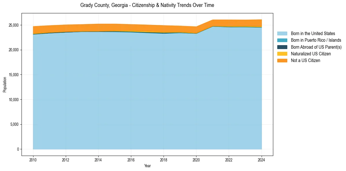 Historical nativity trends for 