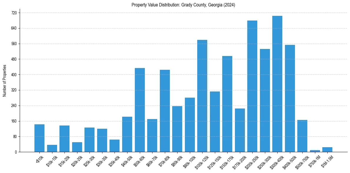 Value Distribution for 