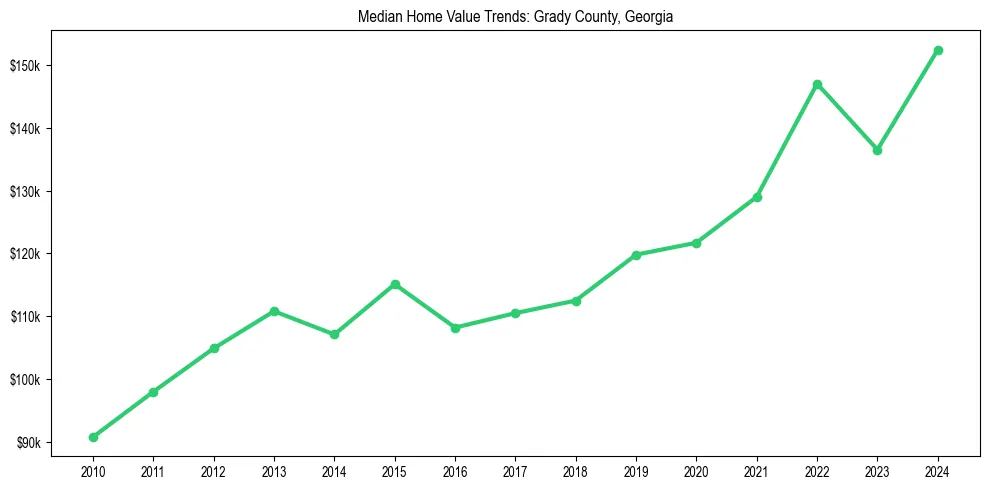 Median property value trends in 