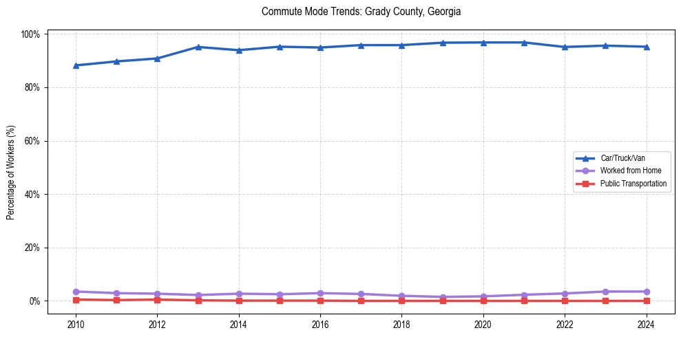 Transportation trends in Grady County, Georgia