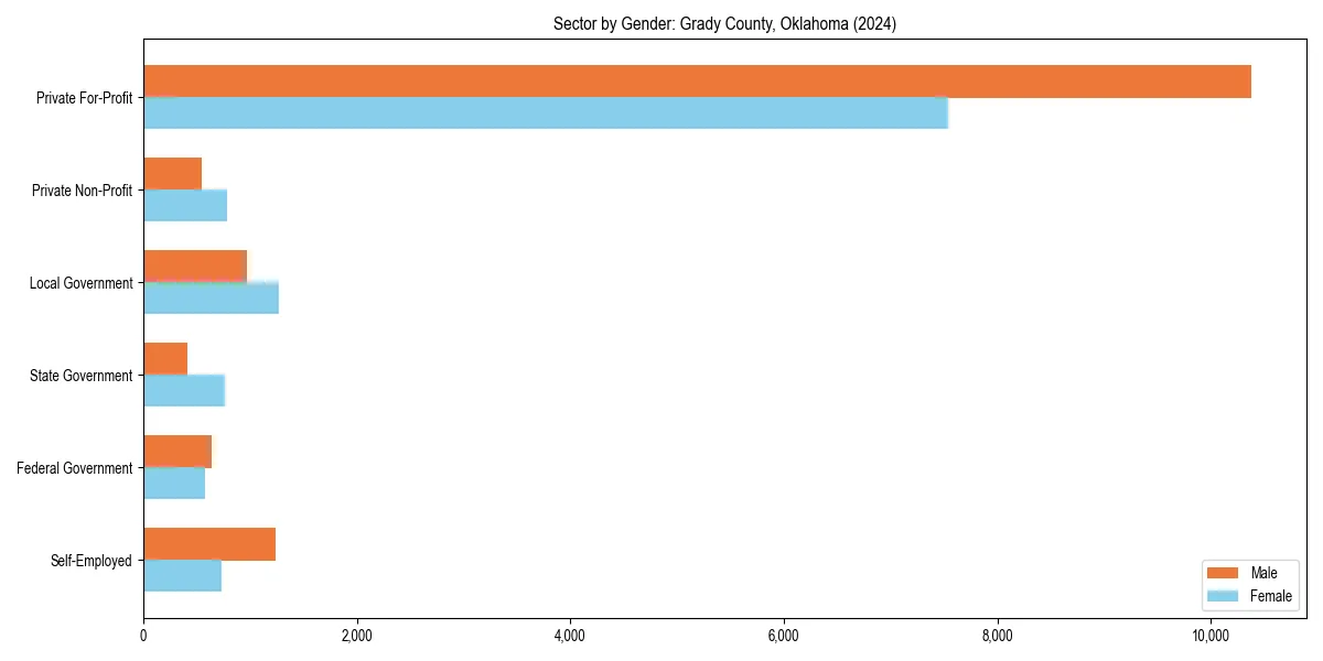 Employment sector breakdown by gender in 