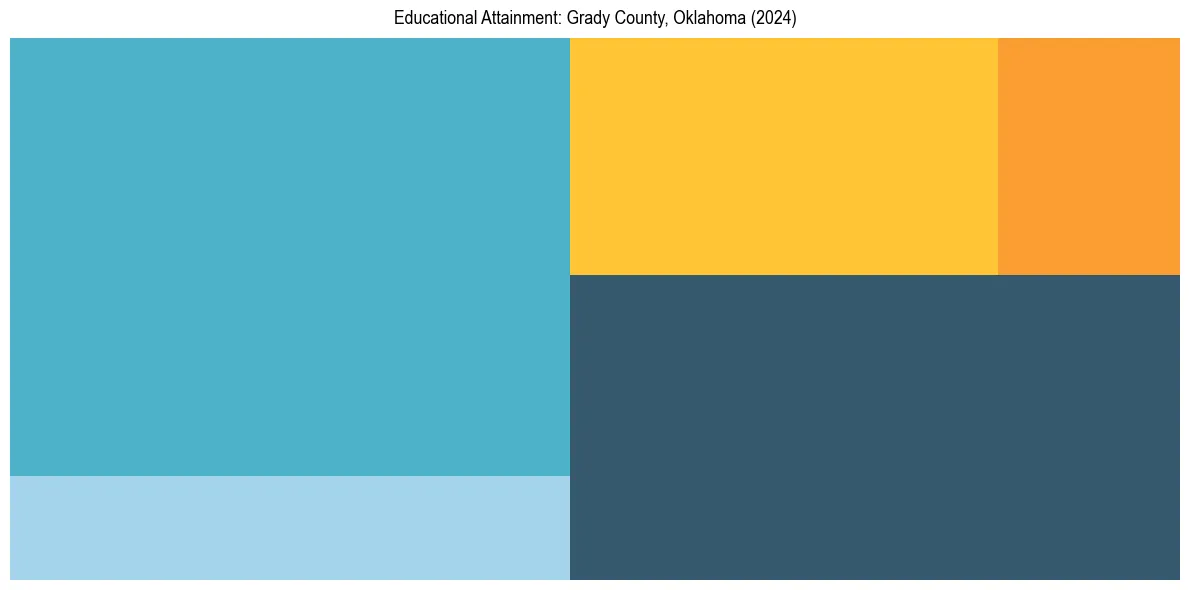 Education Treemap for  in 2024