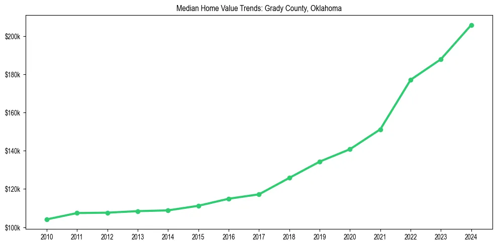 Median property value trends in 