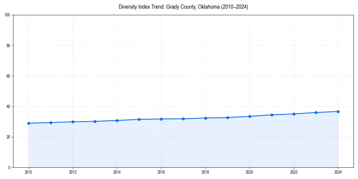 Line chart showing diversity index trends for 