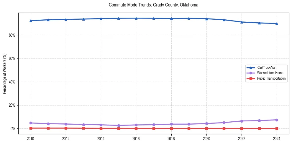 Transportation trends in Grady County, Oklahoma