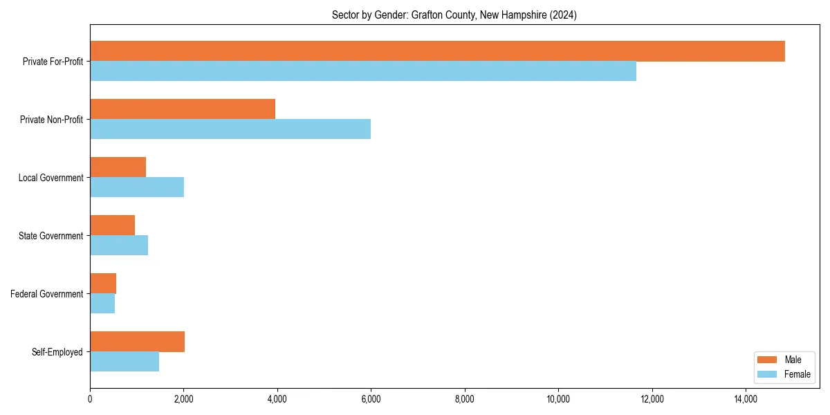 Employment sector breakdown by gender in 