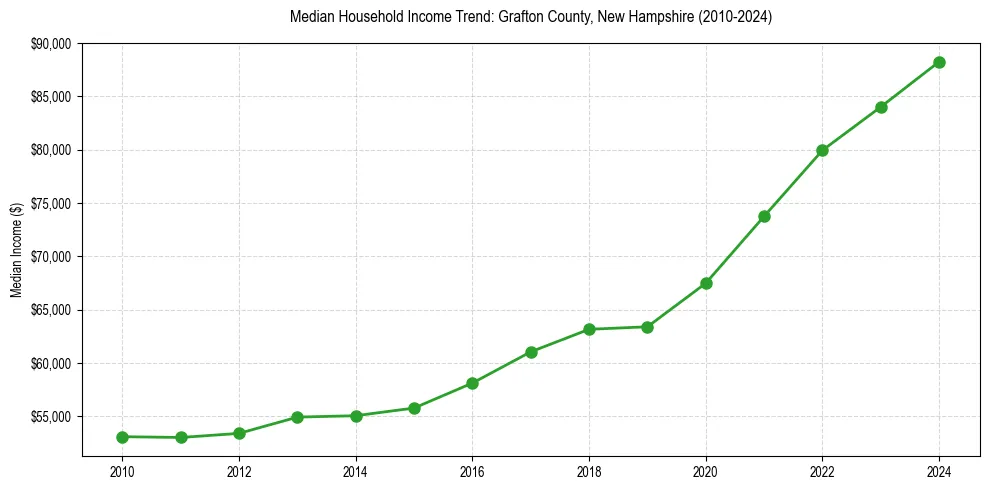 Income trend for 