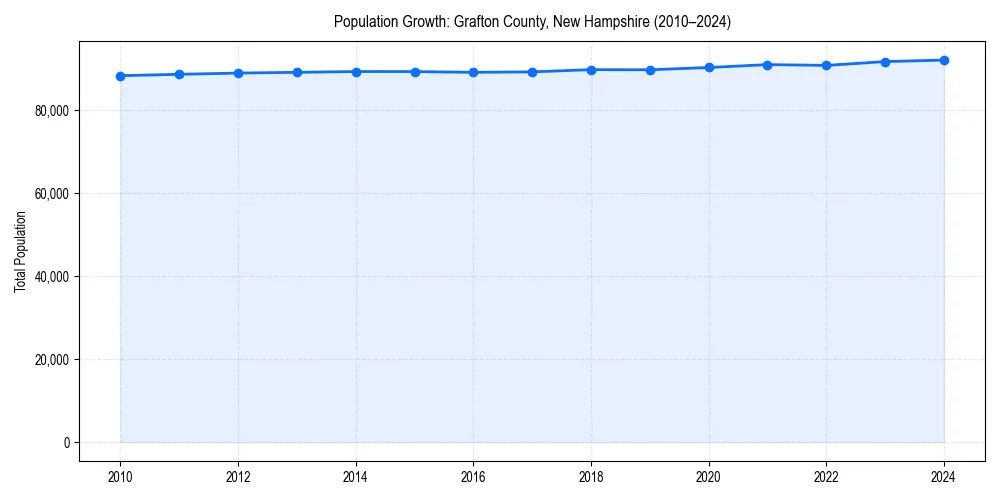 Population trends in 