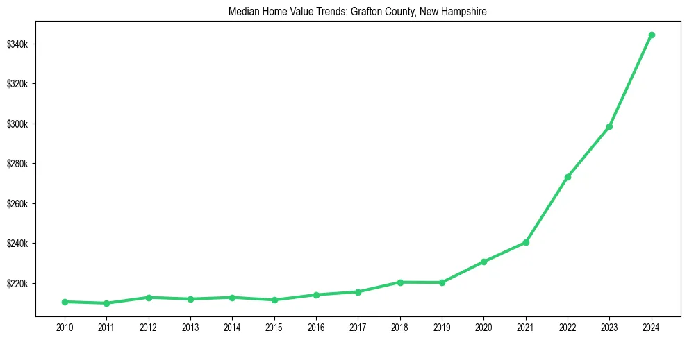 Median property value trends in 