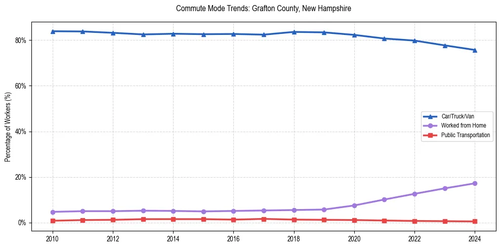 Transportation trends in Grafton County, New Hampshire