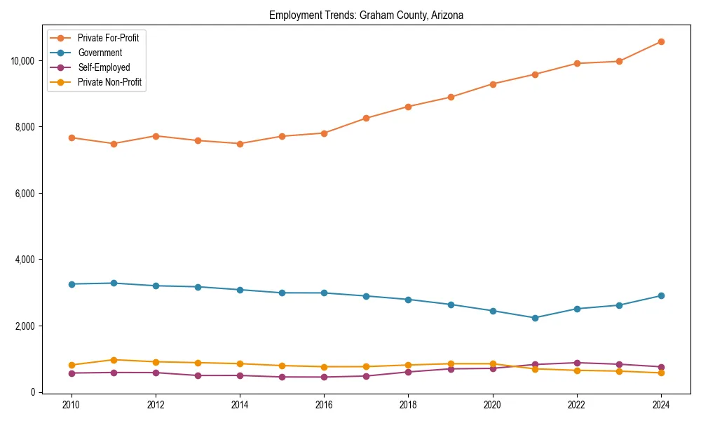 Long-term employment trends in 