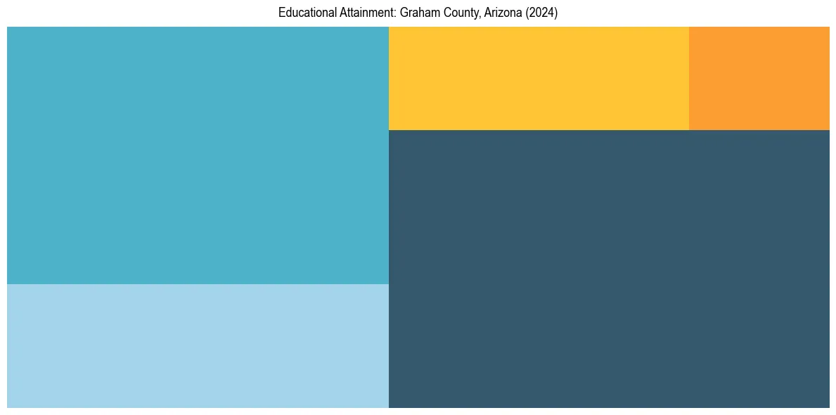 Education Treemap for  in 2024