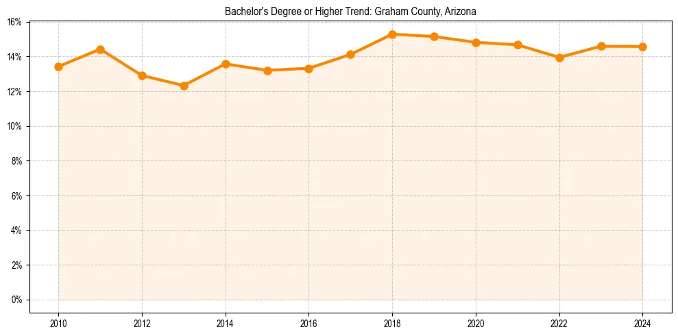 Trend chart showing bachelor degree growth in 