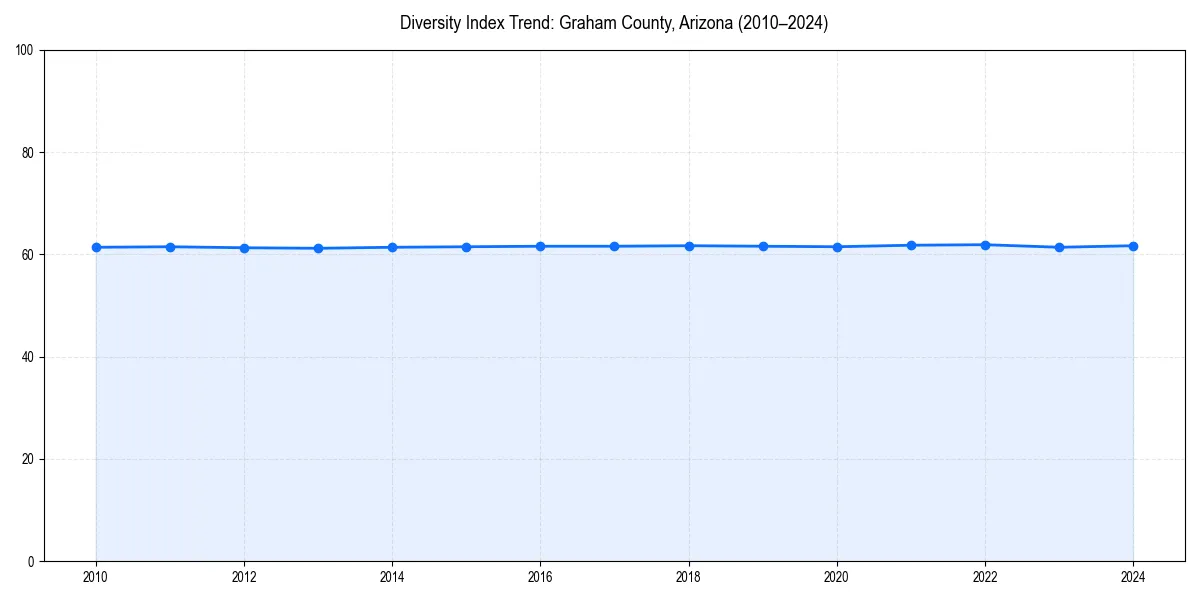 Line chart showing diversity index trends for 