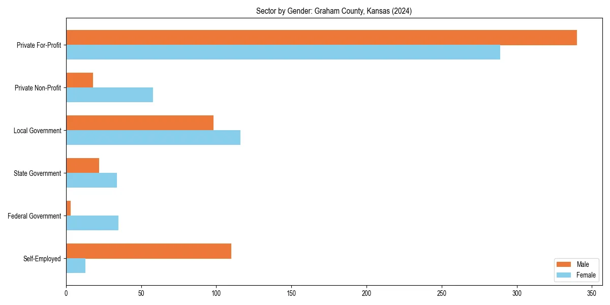Employment sector breakdown by gender in 
