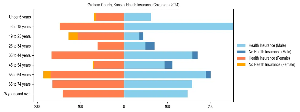 Health insurance pyramid for Graham County, Kansas