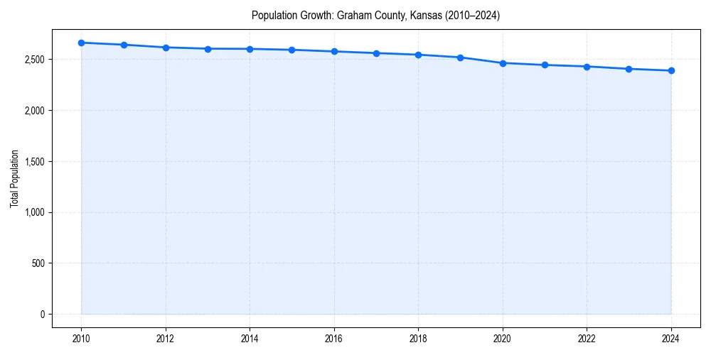 Population trends in 