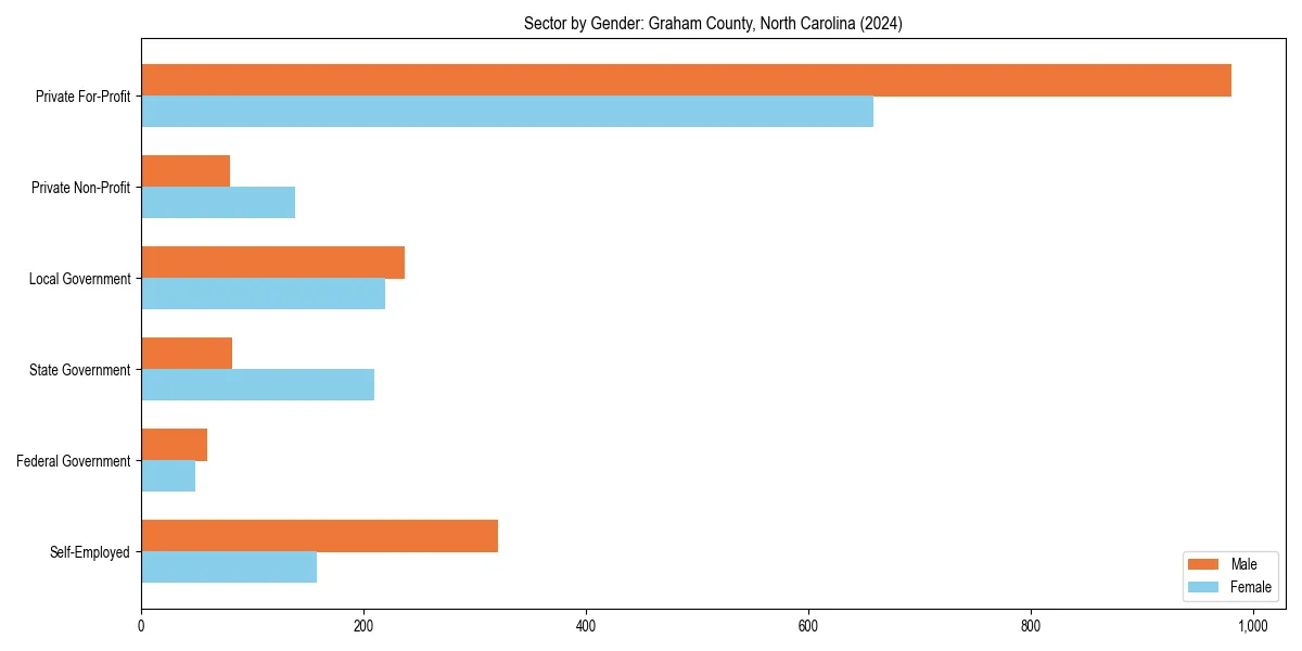 Employment sector breakdown by gender in 