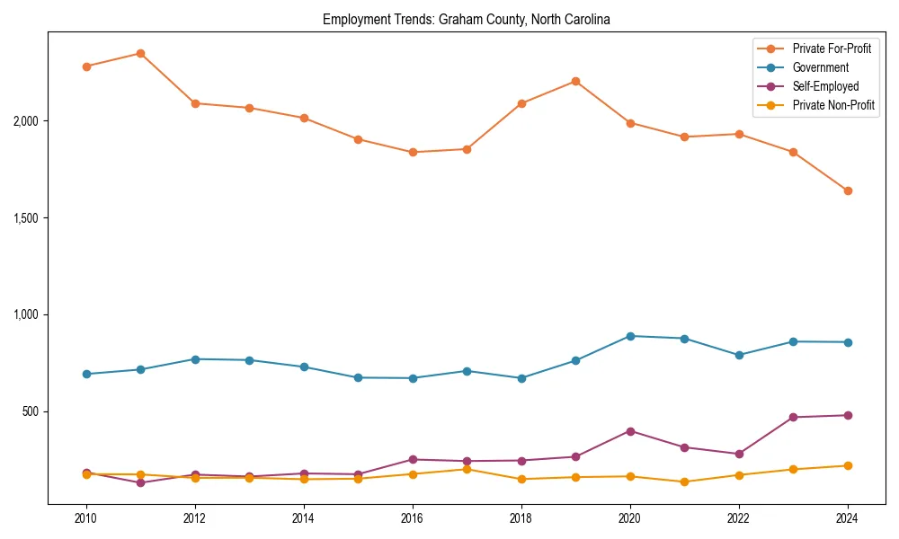 Long-term employment trends in 