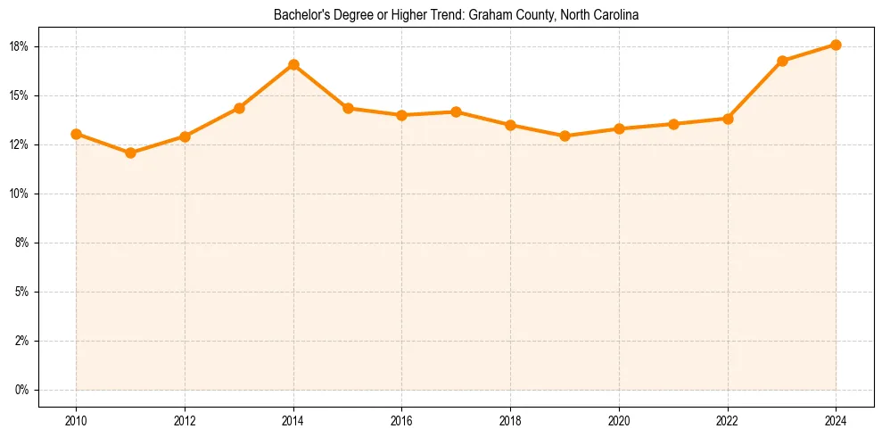 Trend chart showing bachelor degree growth in 