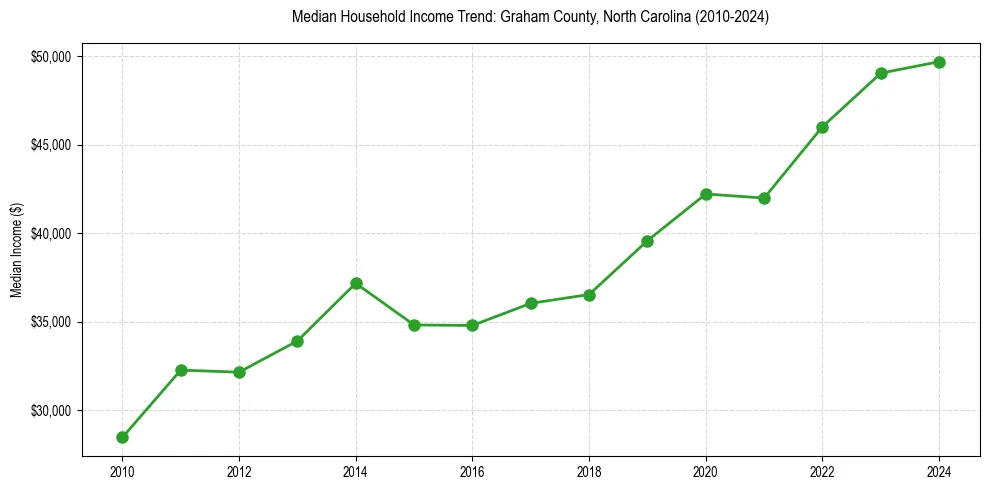 Income trend for 