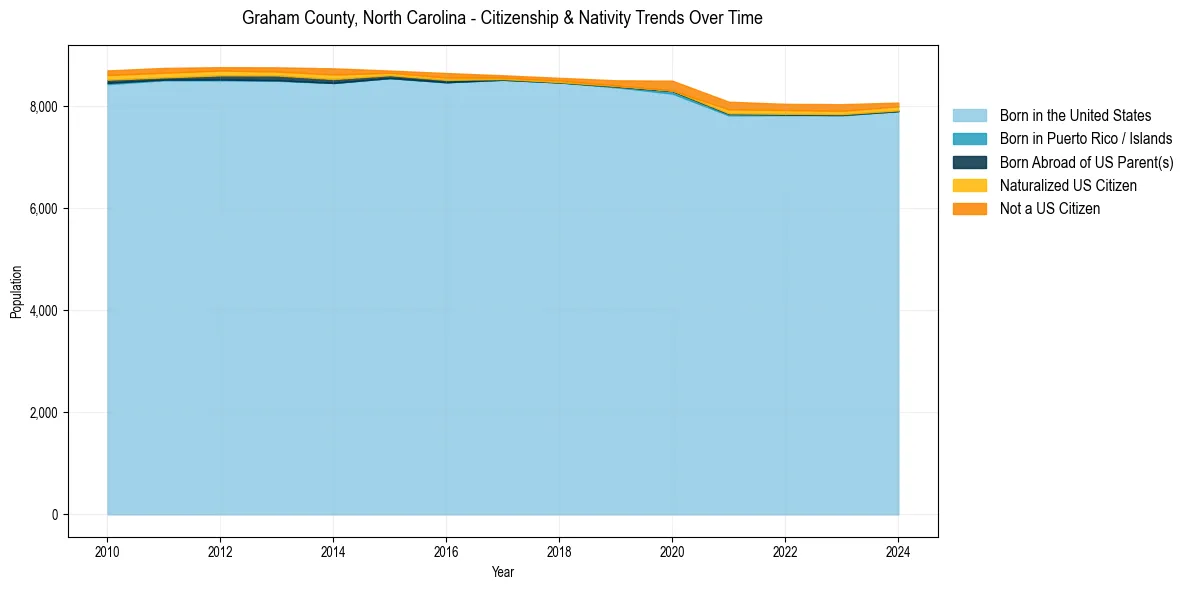 Historical nativity trends for 