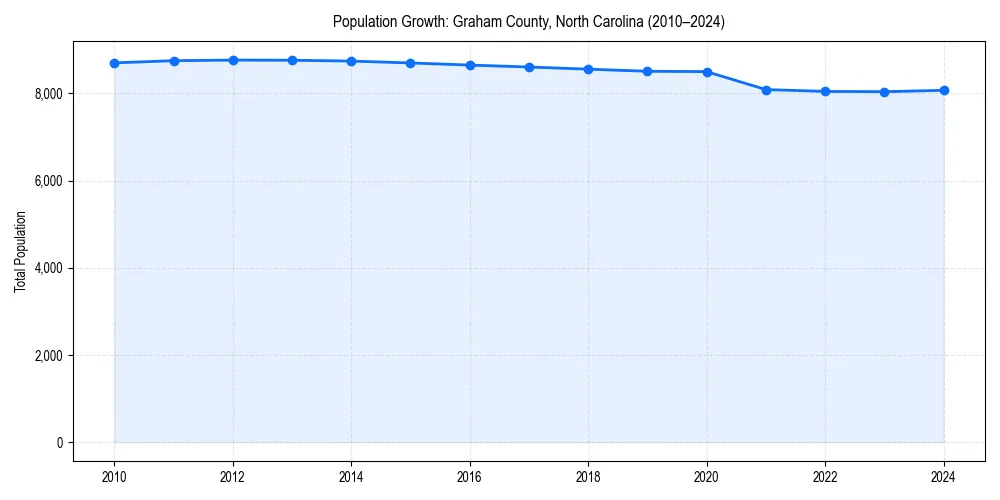 Population trends in 