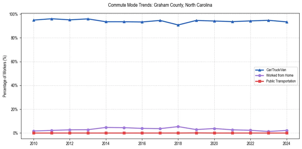 Transportation trends in Graham County, North Carolina