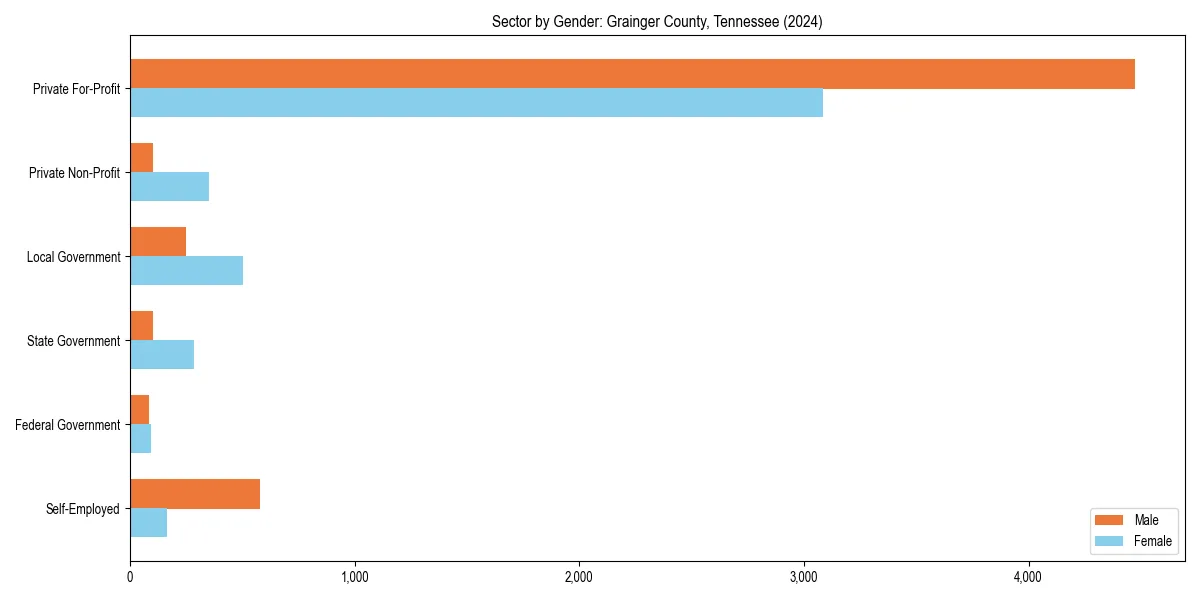 Employment sector breakdown by gender in 
