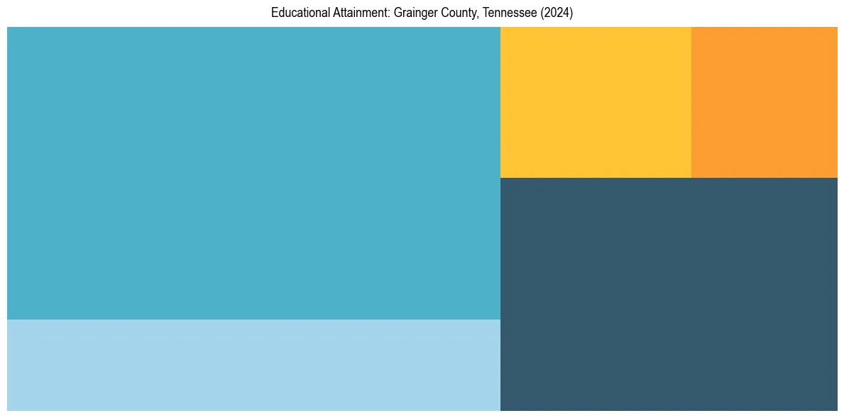 Education Treemap for  in 2024