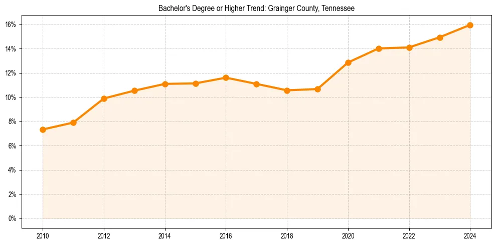 Trend chart showing bachelor degree growth in 