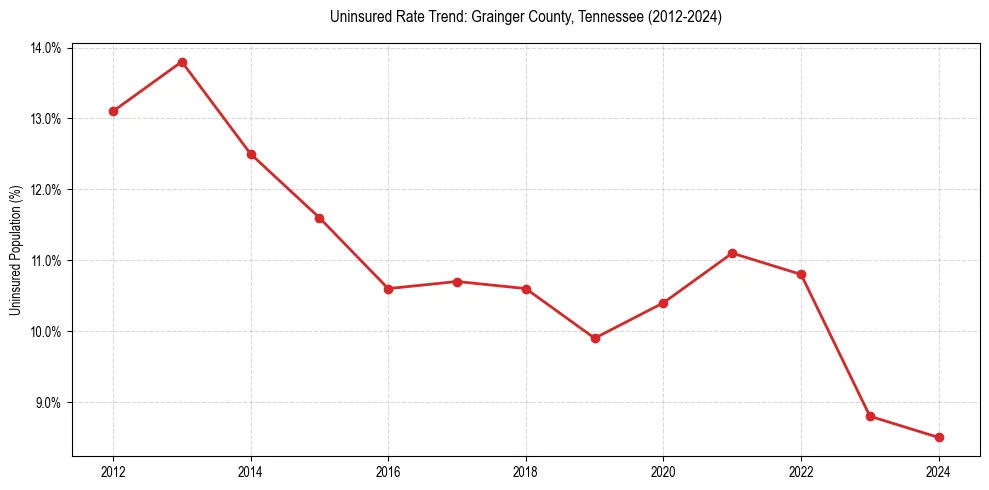 Uninsured trend chart for Grainger County, Tennessee
