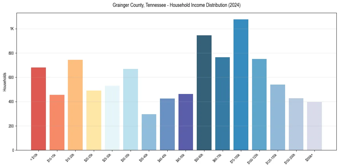 Income Distribution for 